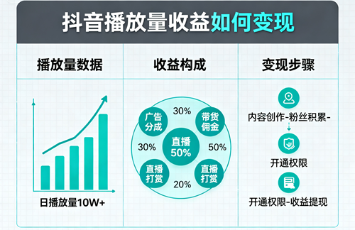 抖音播放量收益如何变现